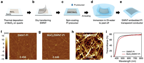 Fabrication of the ultrathin SWNTPI conductor ae Schematic illustration of the fabrication process of SWNTPI ultrathin conductors a thermal deposition of MoO3 on a quartz glass substrate, b dry transfer of SWNT film, c spincoating of PI precursor and anne